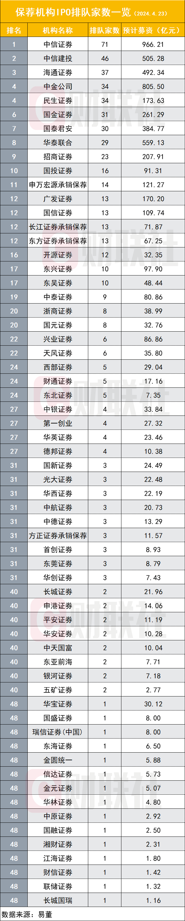 "大量公司已终止上市，九成原因是撤回IPO申请，监管环境升级"