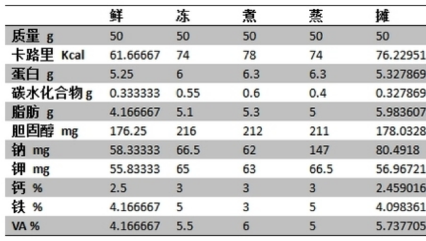 血脂偏高能否食用鸡蛋？专家给出解答，普通人群一天吃多少合适？这篇文章告诉你