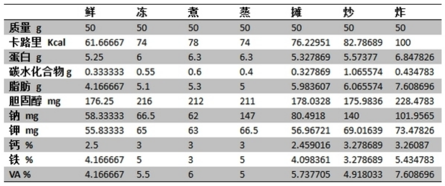 "血脂偏高能否食用鸡蛋？专家给出解答，普通人群一天吃多少合适？这篇文章告诉你"