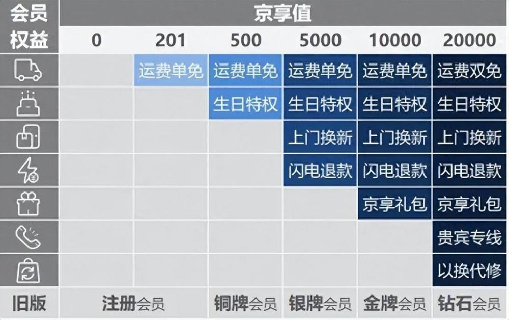 "电商会员升级背后的神秘面纱：并非如想象中简单"