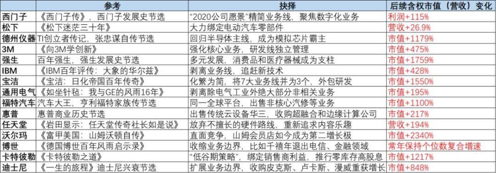 "十年来世界顶级企业的崛起与陷落：探寻他们的成功之道"