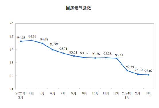 "三大政策热度极高，但仍无法稳固房价市场"