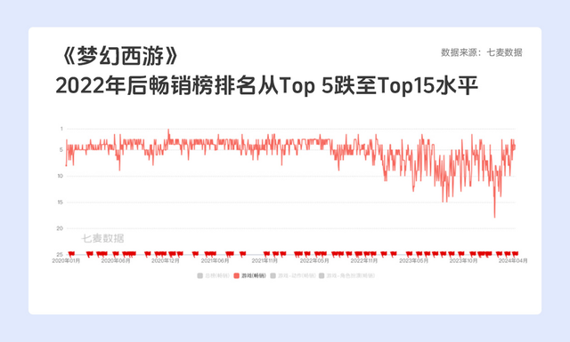 "腾讯游戏的实力：它是否依然引领潮流?"