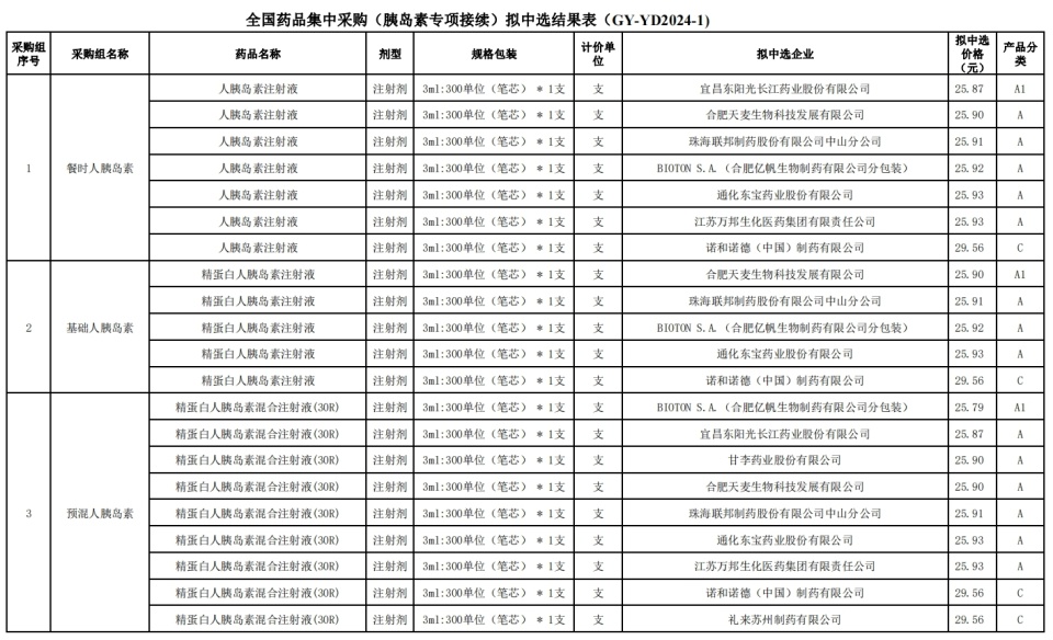 "胰岛素集采之痛与红利：新药竞标现场多产品价格提升的启示"