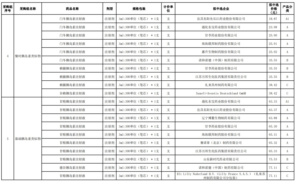 "胰岛素集采之痛与红利：新药竞标现场多产品价格提升的启示"