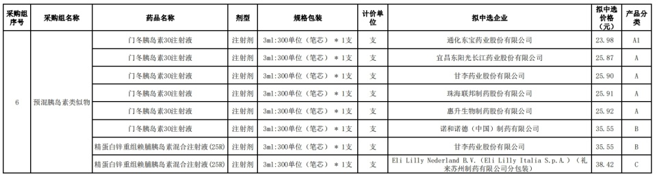 "胰岛素集采之痛与红利：新药竞标现场多产品价格提升的启示"