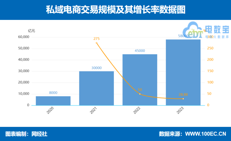 "私域电商市场规模已突破5.8万亿元，2024年其发展趋势将引人关注"