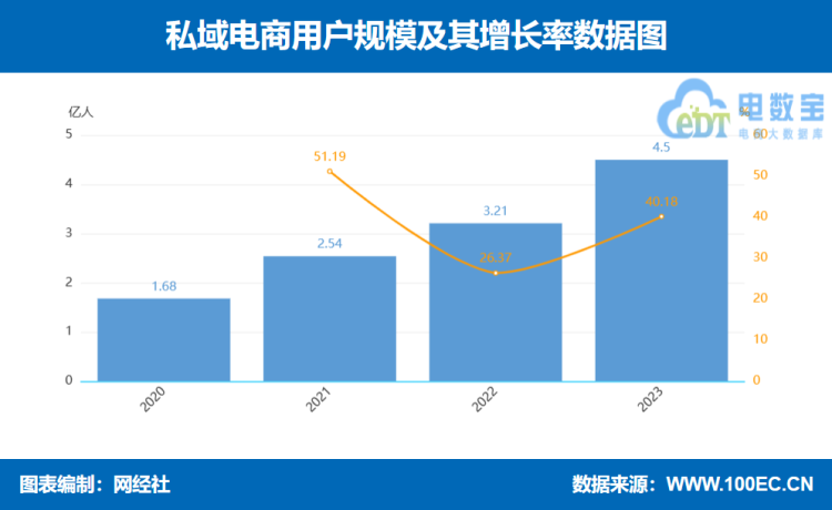 "私域电商市场规模已突破5.8万亿元，2024年其发展趋势将引人关注"