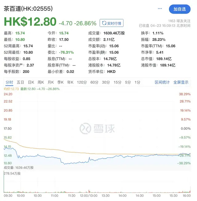 "茶百道上市首日创历史最低，收跌26.86%：深度解读市场表现及可能影响因素"