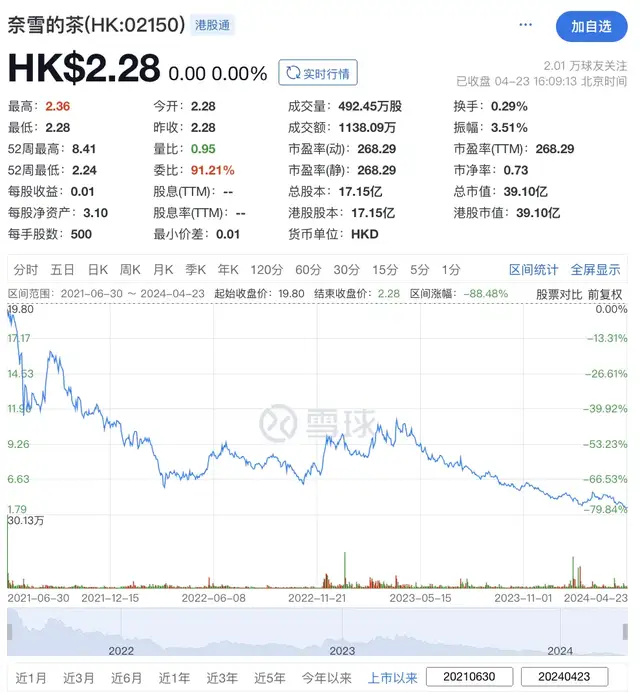 "茶百道上市首日创历史最低，收跌26.86%：深度解读市场表现及可能影响因素"