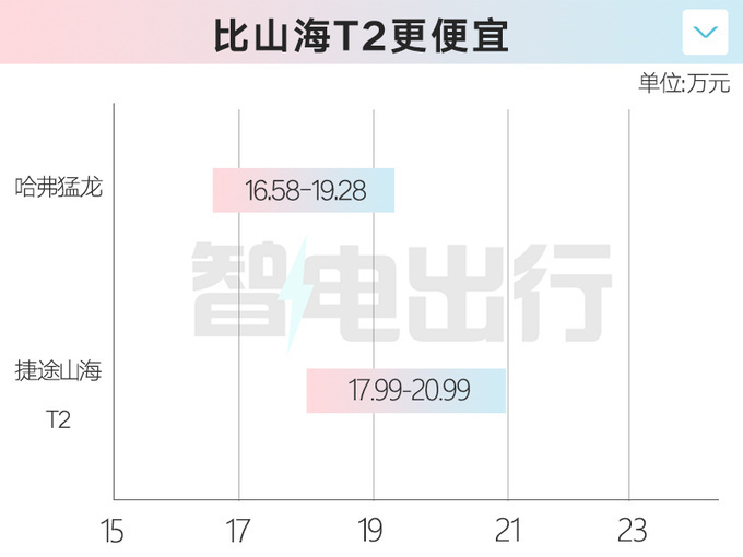 "哈弗2024款猛龙终于上市！尺寸更大、越野性能更加强劲，您的购车需求是否已经满足了呢？"