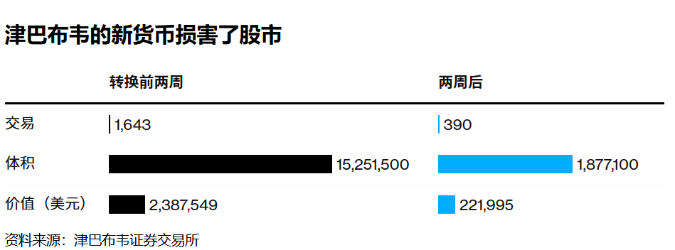 "津巴布韦敦促美国解除对津政策，因股市单日暴跌引发剧烈震动"