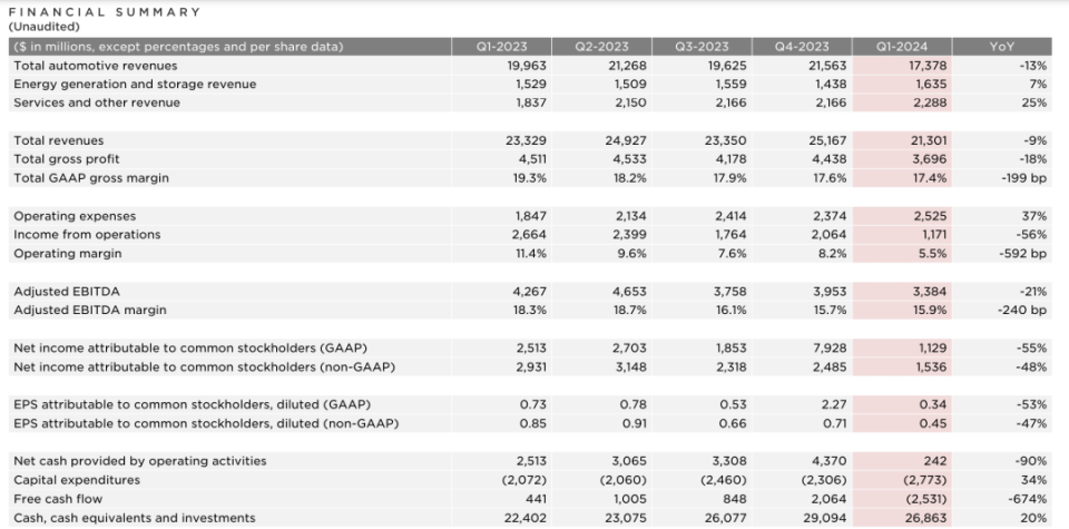 "特斯拉陷入经营困境，股价暴跌55%！马斯克回应裁员及低价车型计划"