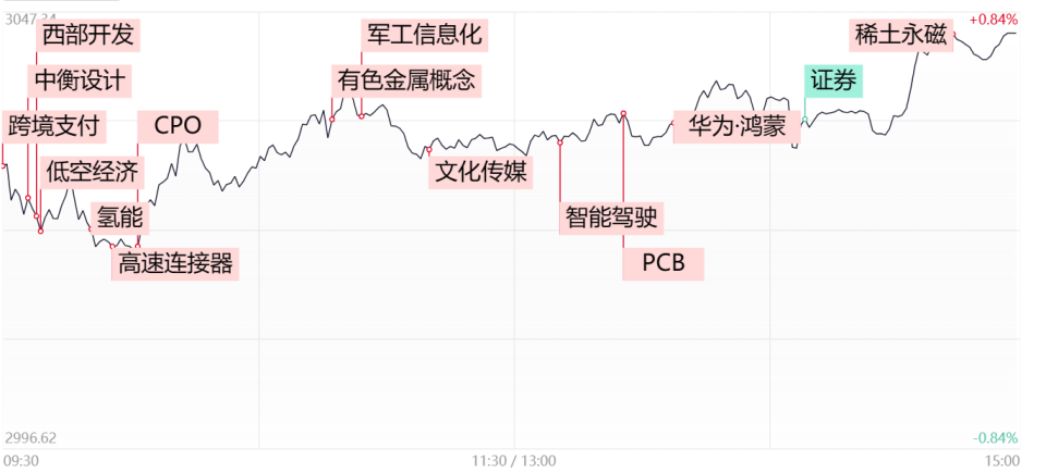 "超4000股涨势喜人，低空经济与AI两大热点联动爆发，今日创5板新纪录！"