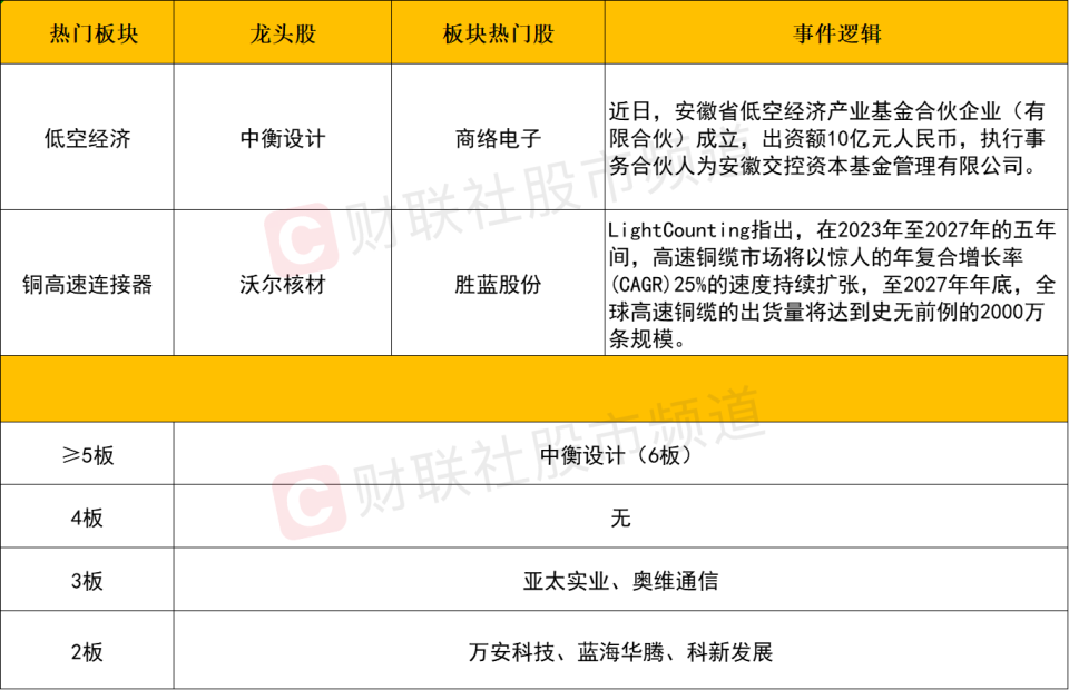 "超4000股涨势喜人，低空经济与AI两大热点联动爆发，今日创5板新纪录！"