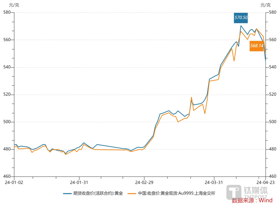 "4个月涨幅近似全年，金价‘急刹车’：顶部是否塌陷或上涨中的继起?"