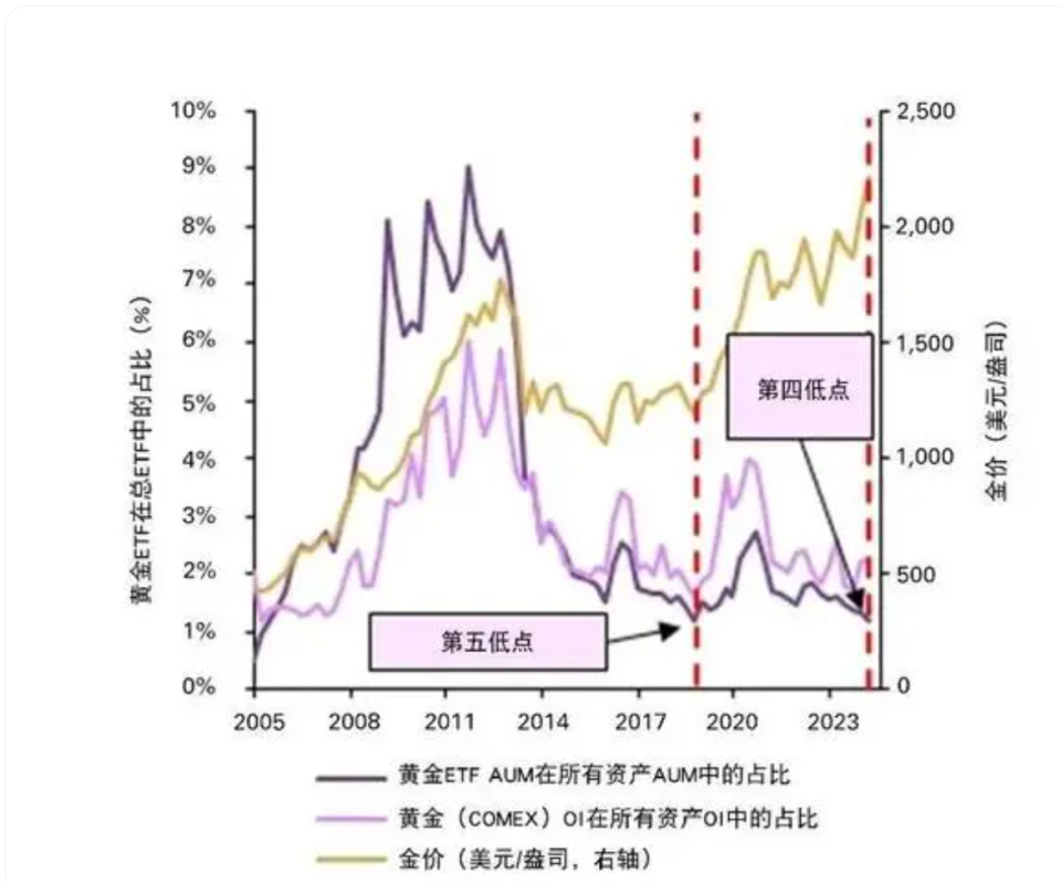 "4个月涨幅近似全年，金价‘急刹车’：顶部是否塌陷或上涨中的继起?"