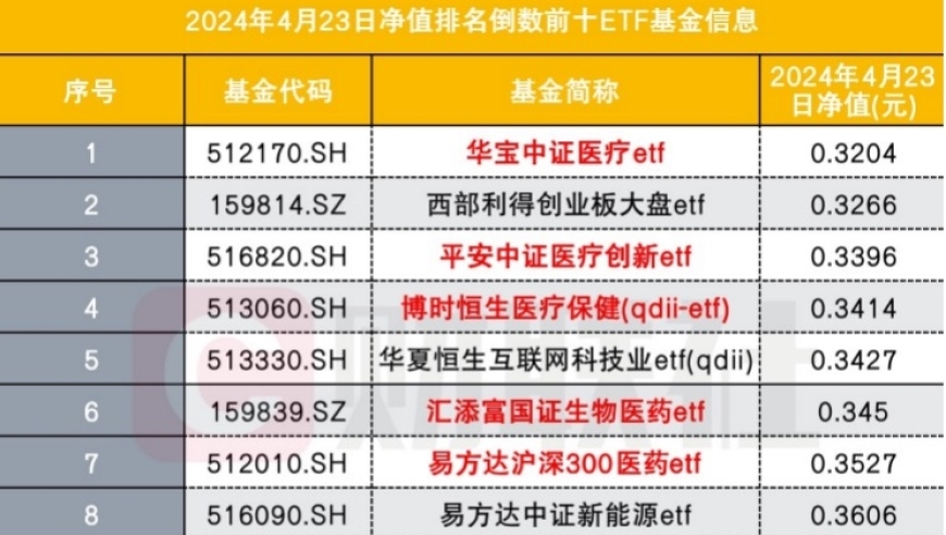 抄底资金再次袭来，近三成医药主题ETF资金不足4毛，逢低布局值得关注