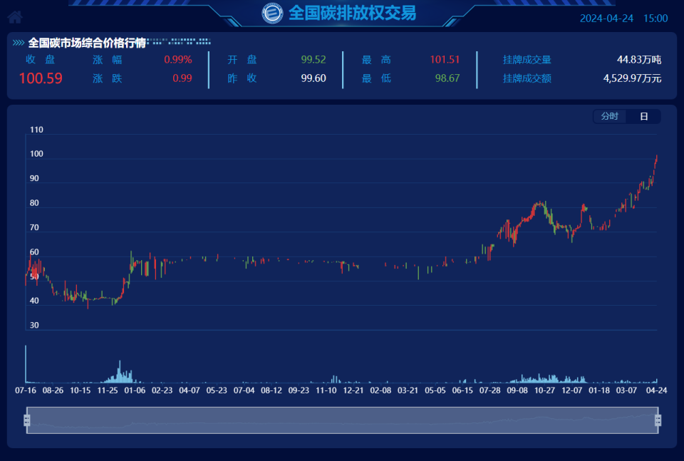 "我国碳交易市场价格首破百元，彰显积极信号与战略考量"