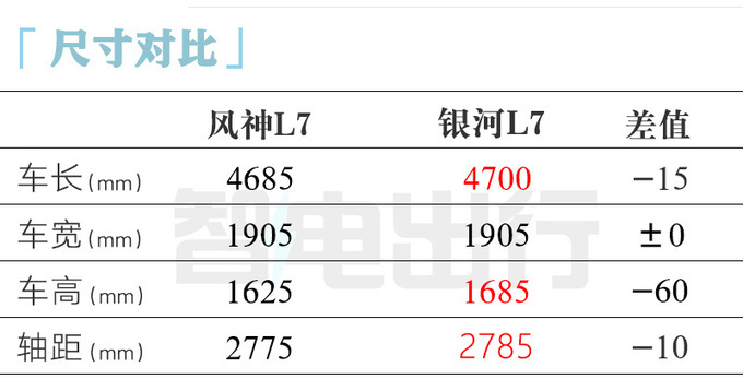 "东风官方：风神L7明日预售 空间表现超乎期待，续航高达2054km！你还想买油车吗？"