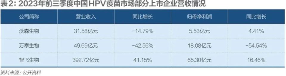 "HPV疫苗市场竞争的转向：新动向、新技术与未来趋势"