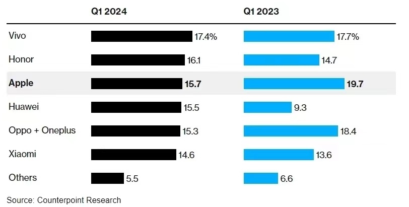 "2024Q1：华为手机狂售69.7%，跃居第四名，引领全球智能手机市场格局转变！"