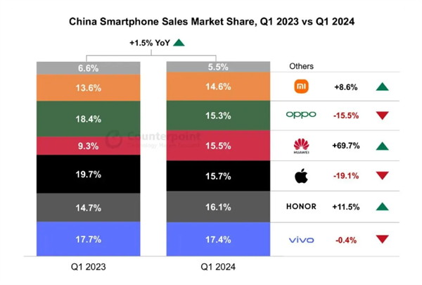 "2024Q1：华为手机狂售69.7%，跃居第四名，引领全球智能手机市场格局转变！"