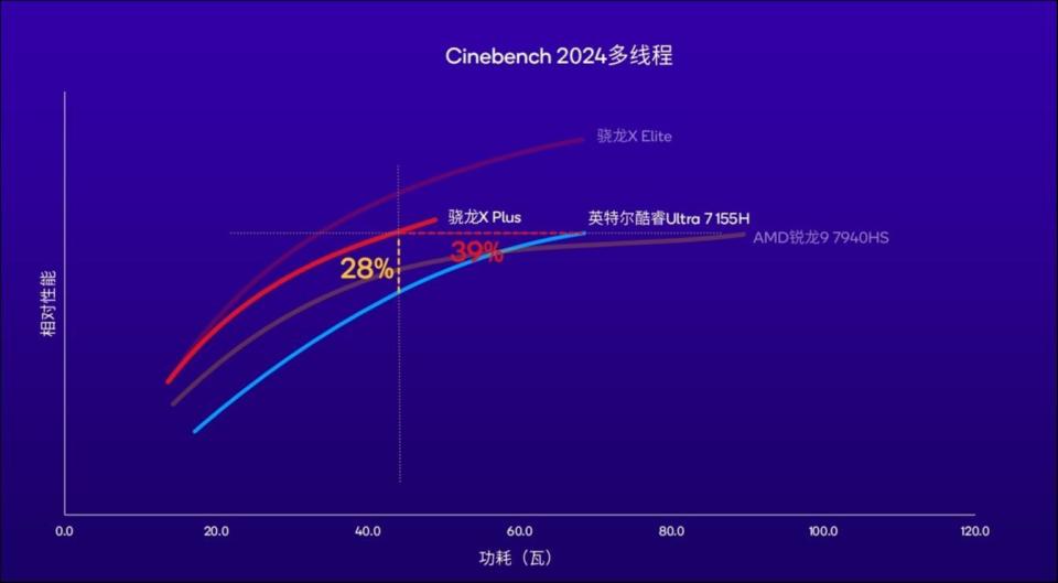 "高通骁龙X Plus性能如何挑战Apple的高性能PC竞争，钛媒体焦点为您深度剖析"