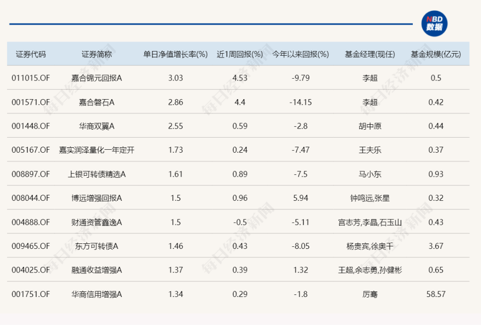 "这只偏债基金近日涨幅达3%，背后又是怎样的神奇操作？"