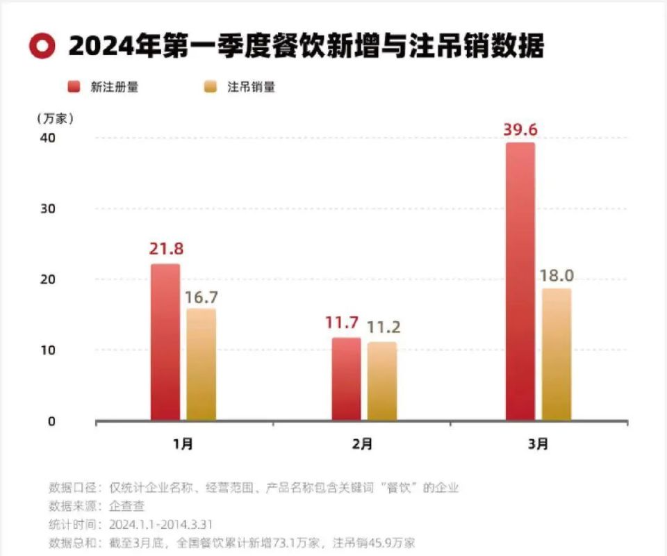 "一季度倒闭餐饮店数量达到45.9万家，凸显行业风险与出路探讨"