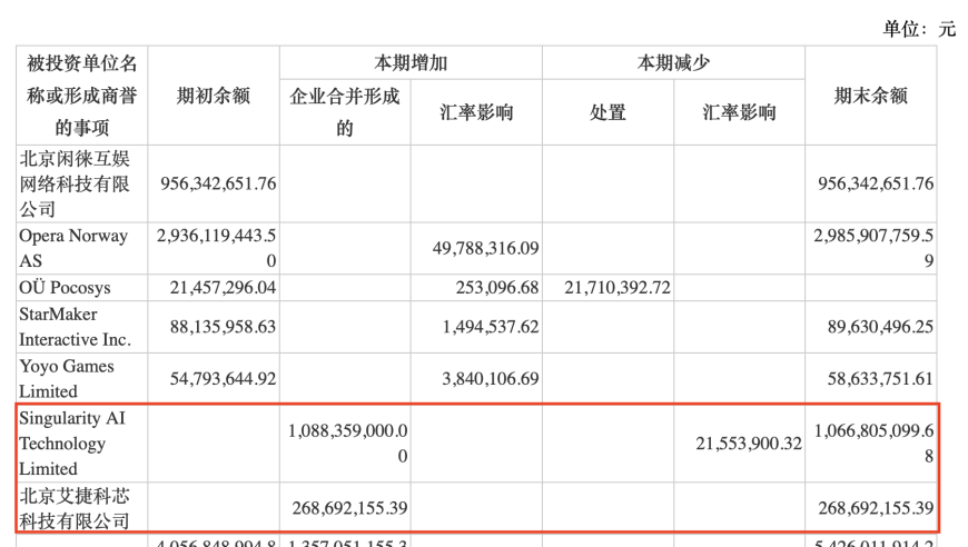 昆仑万维去年净利润增9.15%，投资获益达15亿 商誉激增至53亿

全新出炉！昆仑万维去年净利润增9.15%，投资赚超15亿，商誉暴增至53亿