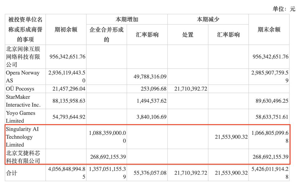 "昆仑万维去年净利润增9.15%，投资获益达15亿 商誉激增至53亿"

"全新出炉！昆仑万维去年净利润增9.15%，投资赚超15亿，商誉暴增至53亿"