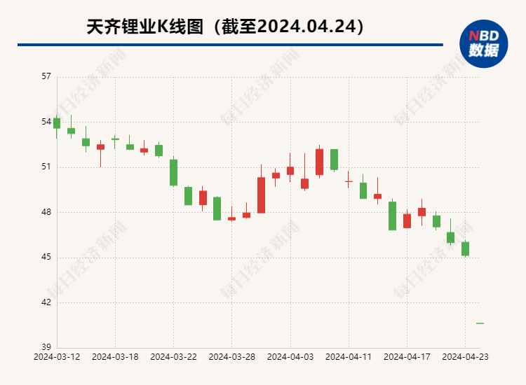 "天齐锂业一季度业绩暴雷：关键锂矿股权占比低，主要锂盐工厂大面积亏损，原因解析"