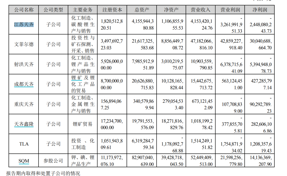 "天齐锂业一季度业绩暴雷：关键锂矿股权占比低，主要锂盐工厂大面积亏损，原因解析"