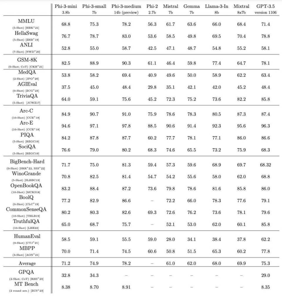 "微软发布新款性能强劲的Linux手机系统： Phi-3，大幅提升Llama-3的表现"