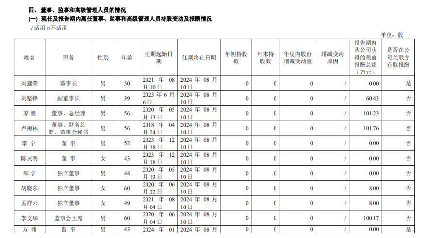 新钢股份2023年净利下滑超五成，总经理廖鹏与董秘卢梅林年薪均过百万：年报详细解析