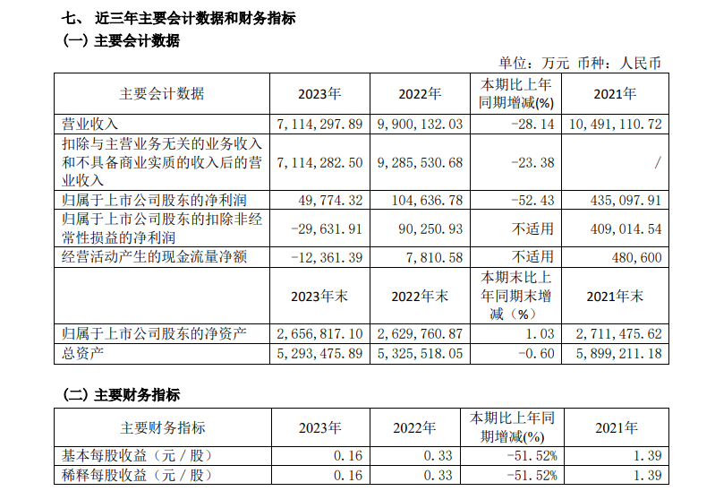 "新钢股份2023年净利下滑超五成，总经理廖鹏与董秘卢梅林年薪均过百万：年报详细解析"