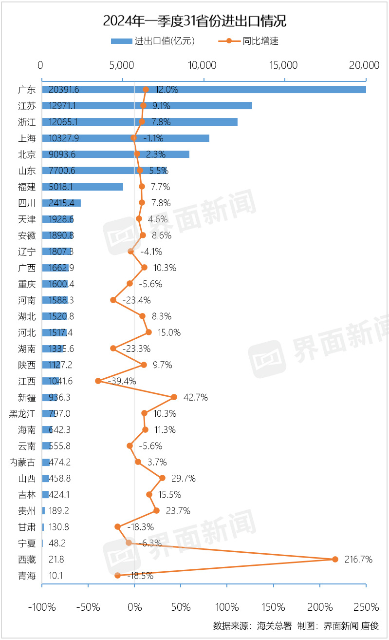 "中部省份外贸面临严峻挑战，河南一季度手机出口锐减1000万台"