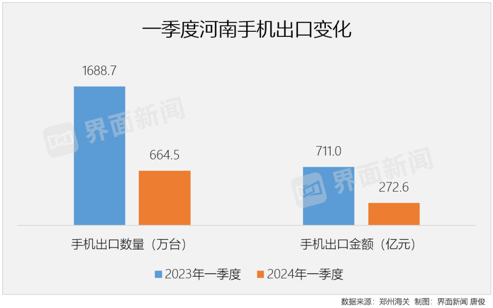 "中部省份外贸面临严峻挑战，河南一季度手机出口锐减1000万台"