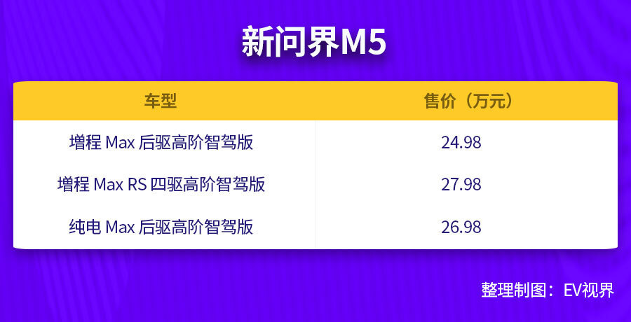 "问界新M5升级后，售价24.98万起，续航超1400km，销量何愁不涨?"