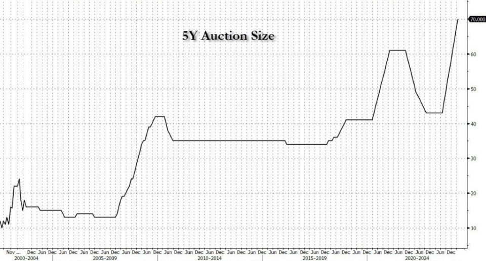 "美债拍卖重现新高峰，五年期需求下滑：新的市场动态需要我们关注"