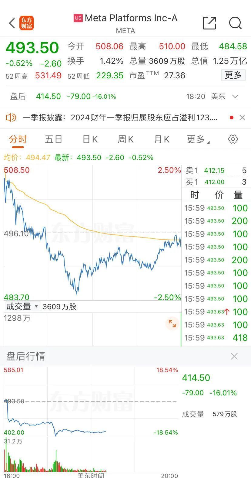 "超急！Meta跳水18%，揭秘新趋势与重要性"