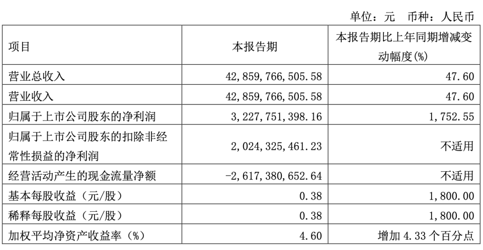 "长城汽车业绩剧变：去年一季度净利暴跌九成，今年一季度却翻番至17倍"