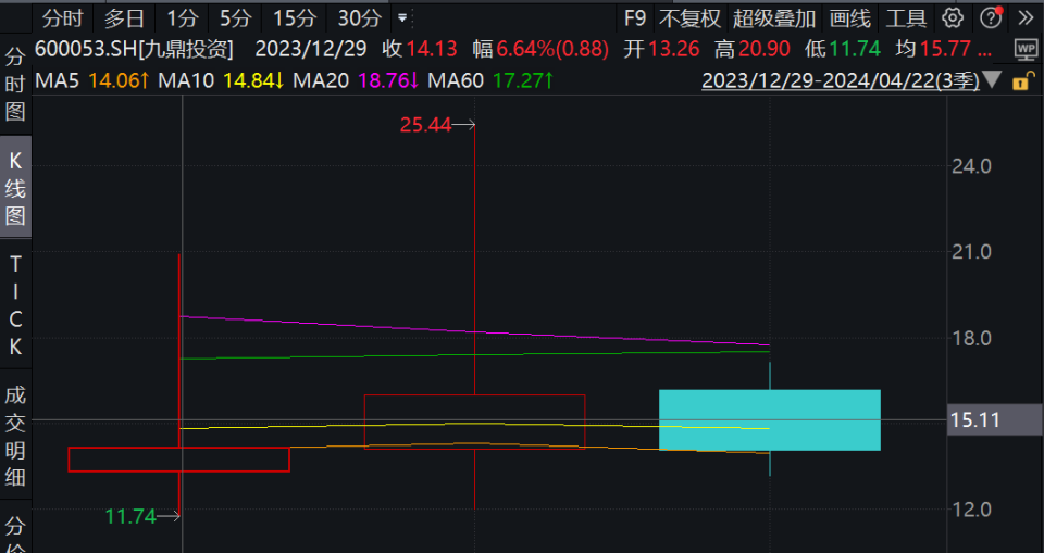 "云南幼儿园炒股狂潮引关注：豪掷千万成为九鼎投资第十股东"