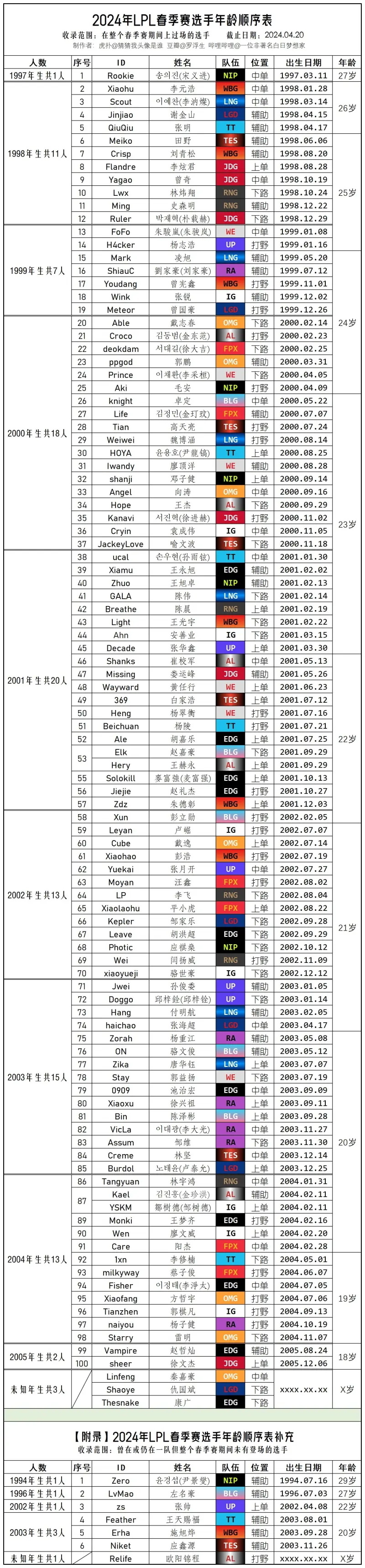 "崭露头角的LPL新人难以找到，只有成熟老手才能在中单位置发挥作用"