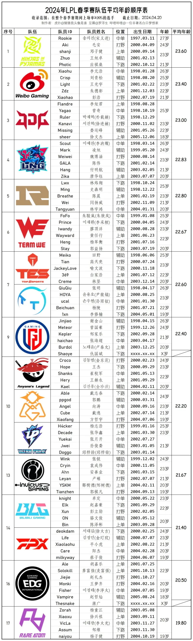 "崭露头角的LPL新人难以找到，只有成熟老手才能在中单位置发挥作用"