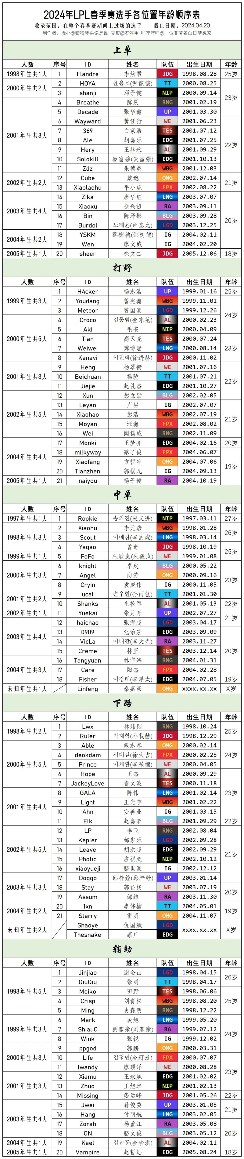 "崭露头角的LPL新人难以找到，只有成熟老手才能在中单位置发挥作用"