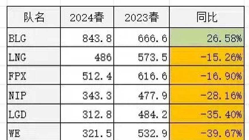 火出圈！LPL春季赛数据显示，BLG上涨26.58%，WBG却跌超70%！