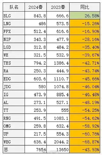 "火出圈！LPL春季赛数据显示，BLG上涨26.58%，WBG却跌超70%！"