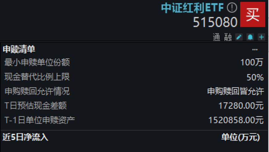 连续9日获净申购4.42亿元，投资热情未减：投资者关注的中证红利ETF热度不减